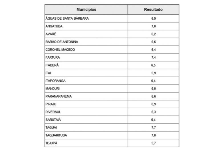 Municípios de Taguaí e Fartura são destaques no Ideb