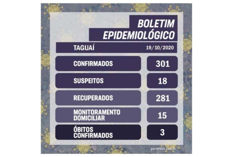 Taguaí ultrapassa 300 casos de covid-19