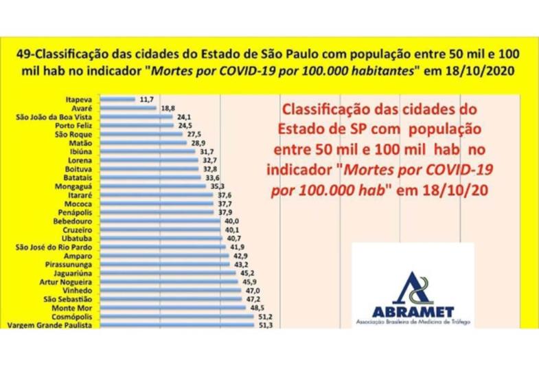 Estudos mostram que Avaré é a segunda cidade do estado com menos mortes por covid-19