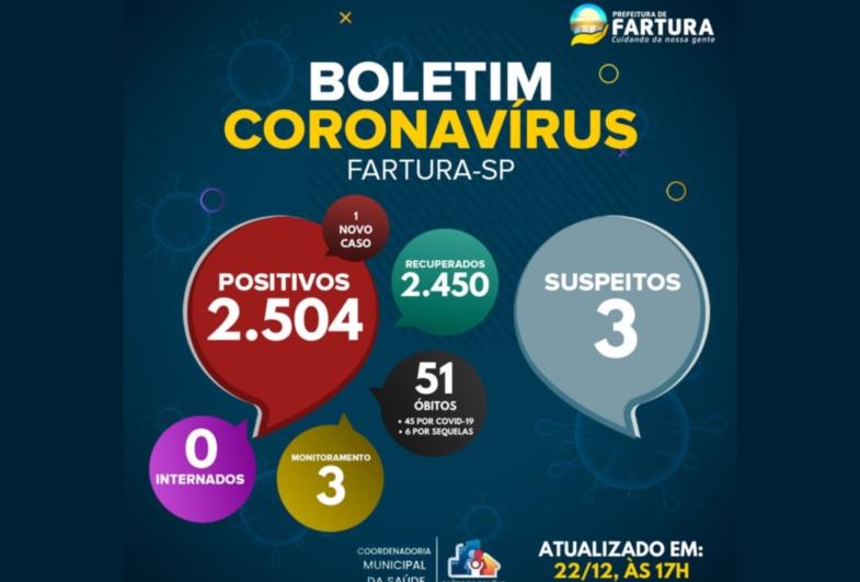 Fartura registra mais um caso de Covid