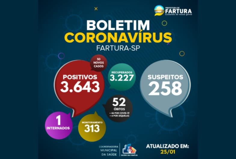 Fartura soma mais um óbito por Covid-19