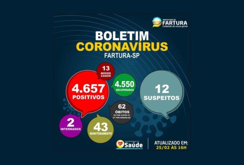 Fartura registra mais um óbito por Covid-19