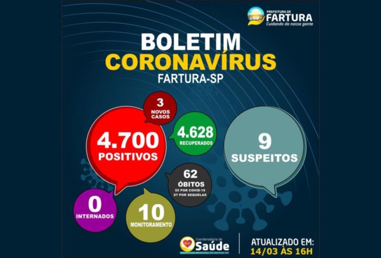 Fartura registra 3 novos casos ativos de Covid-19