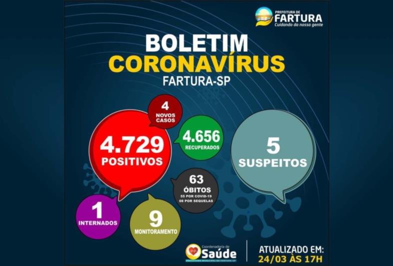 Fartura informa mais um óbito por Covid-19