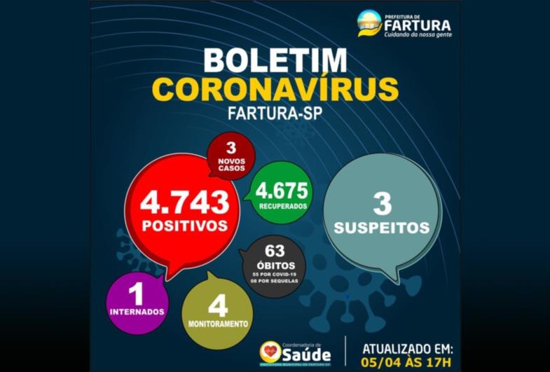 Mais três casos de Covid-19 são confirmados em Fartura