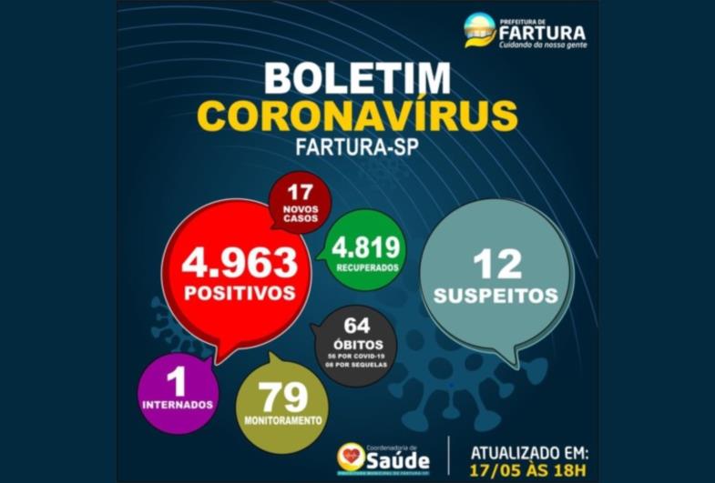 Saúde confirma mais 17 casos de Covid-19 em Fartura