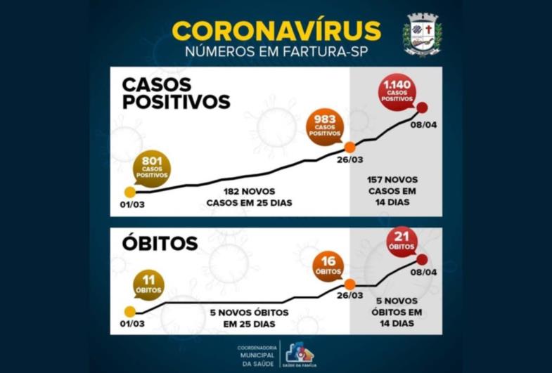 Números da Pandemia: Fartura em estado de alerta 
