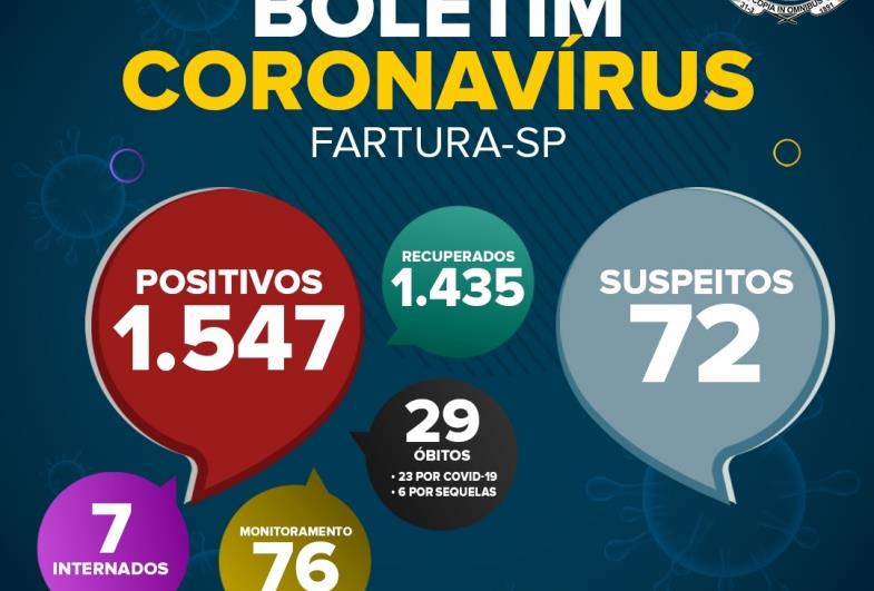 Em Fartura, número de moradores com a Covid-19 em sua fase ativa diminui