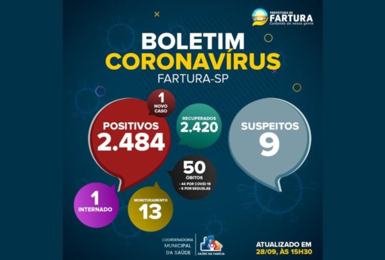 Fartura registra um caso de Covid-19 nas últimas 24 horas