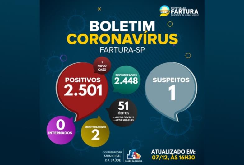  Fartura tem duas pessoas com vírus da Covid-19 ativo no corpo