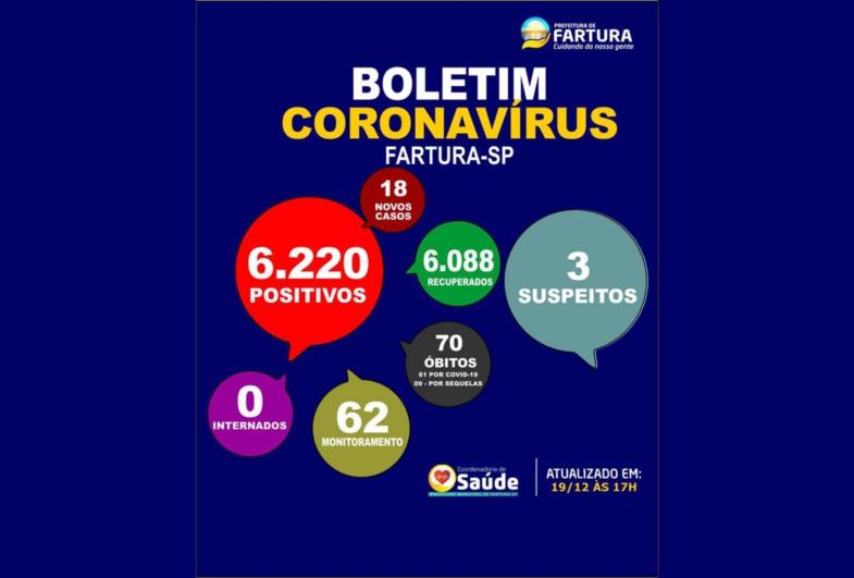 Novos casos de Covid são confirmados em Fartura 