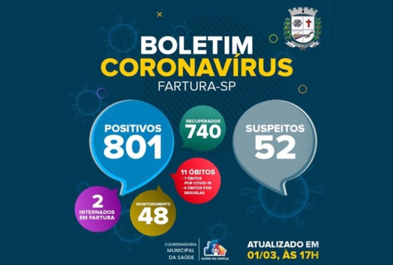 Fartura registra 740 moradores recuperados de Covid-19 recuperados no município