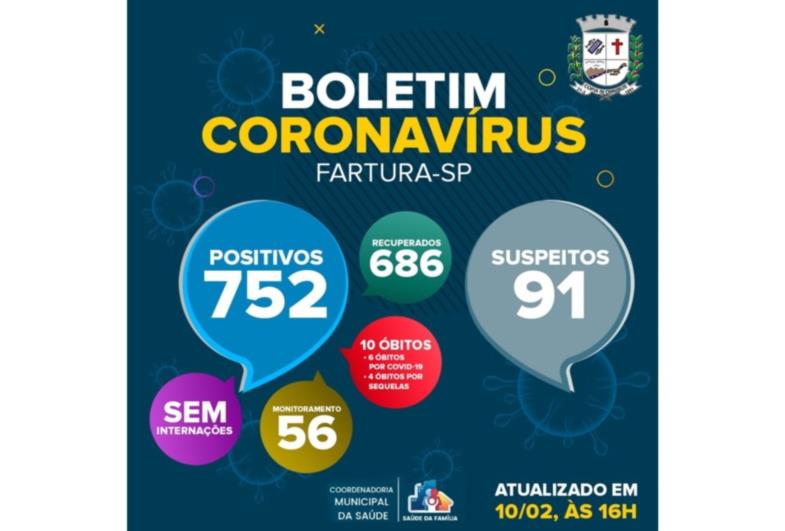 Internações continuam zeradas em Fartura; apenas um novo caso foi confirmado nas últimas 24h