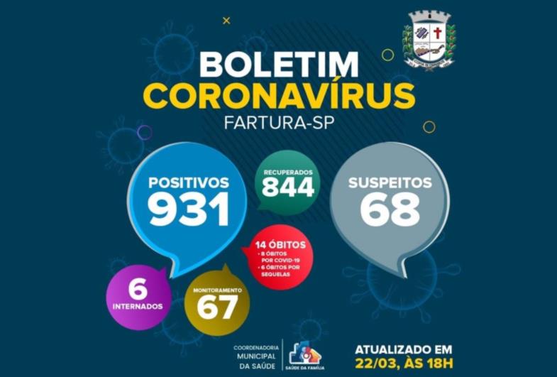 Fartura divulga boletim epidemiológico com novos casos de Covid-19