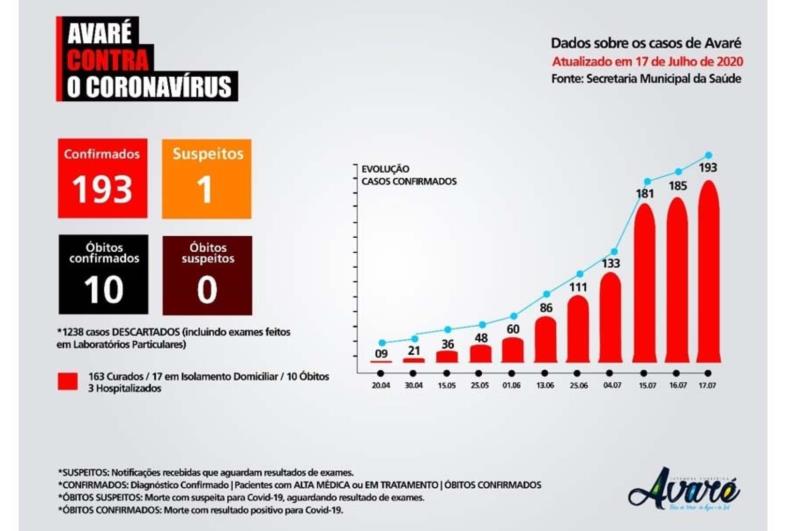 Avaré tem 193 casos confirmados de coronavírus