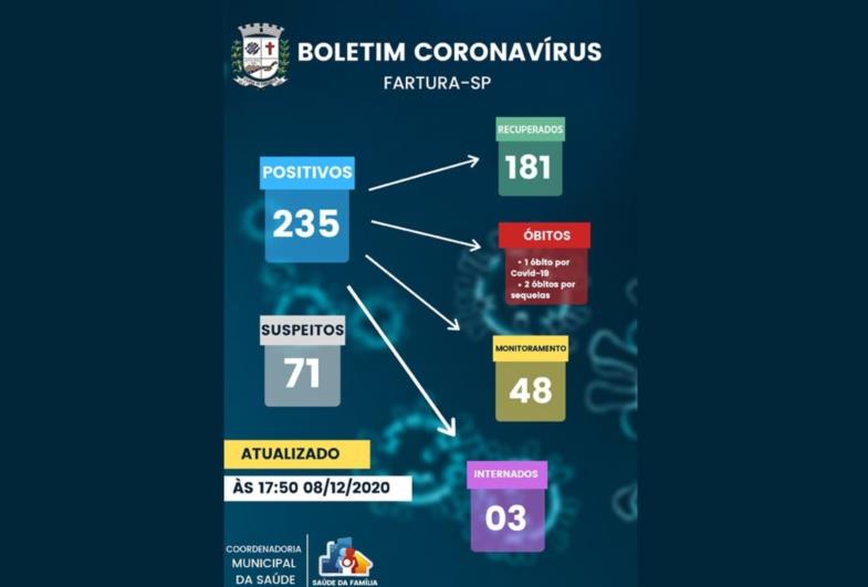 Fartura confirma mais 15 casos de covid-19 em um dia 