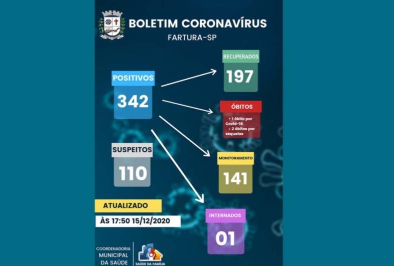 Fartura registra 31 casos novos de covid em 24 horas