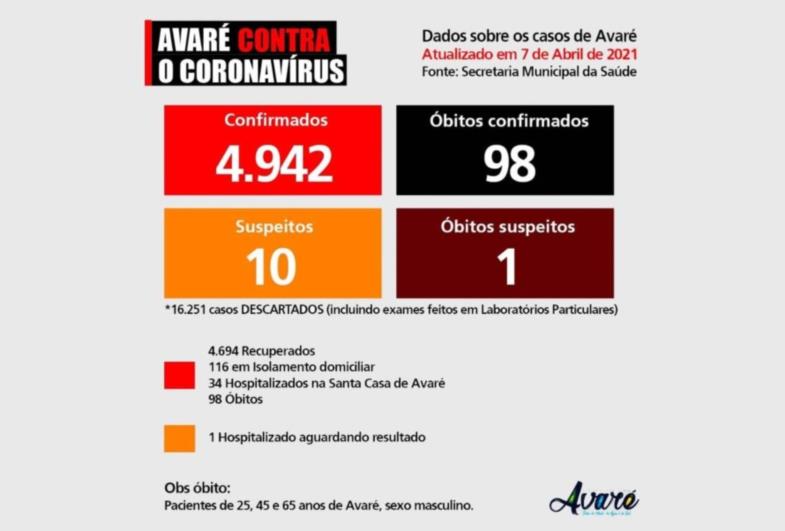Avaré registra três mortes por Covid-19 em apenas um dia