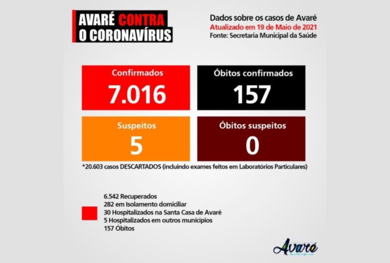 Avaré supera 7 mil casos de Covid-19 