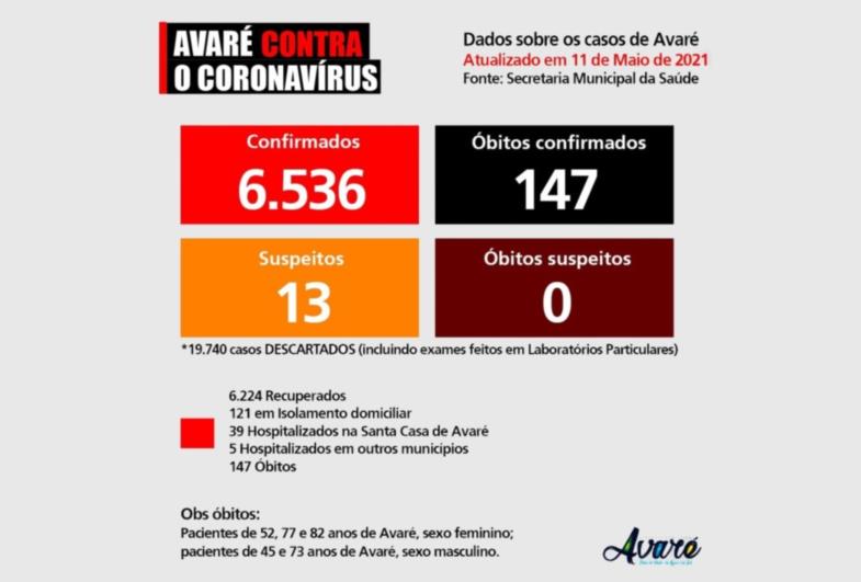 Cinco pessoas morrem de Covid em Avaré nas últimas 24 horas