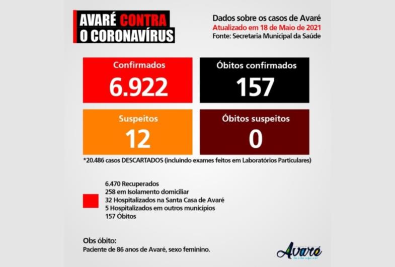 Avaré se aproxima de 7 mil casos de Covid-19
