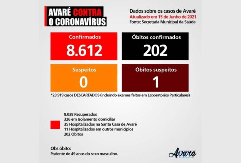Em quatro dia 14 pessoas morrem por Covid-19 em Avaré 