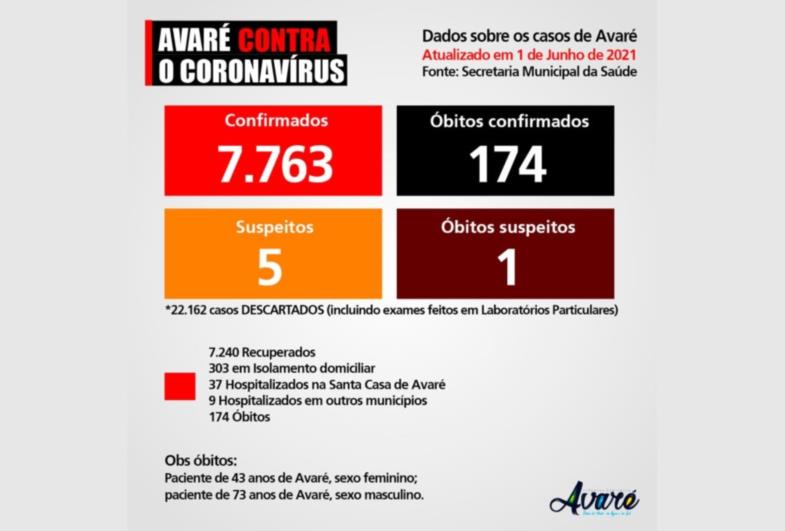 Duas pessoas morrem de Covid-19 em Avaré em 24 horas