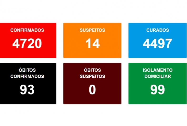 Avaré registra quatro mortes por covid-19 em 24 horas