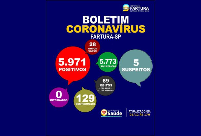 Saúde comunica mais 28 positivos para Covid-19 em Fartura