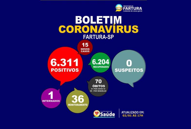 Saúde divulga mais 15 novos casos de covid em Fartura