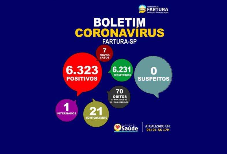 Fartura fecha a semana com mais 7 casos de Covid-19