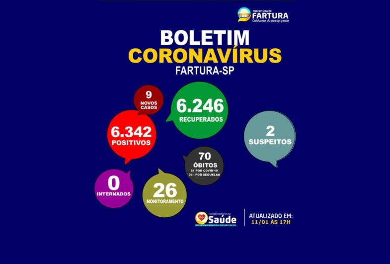 Mais 9 casos de Covid são divulgados em Fartura 