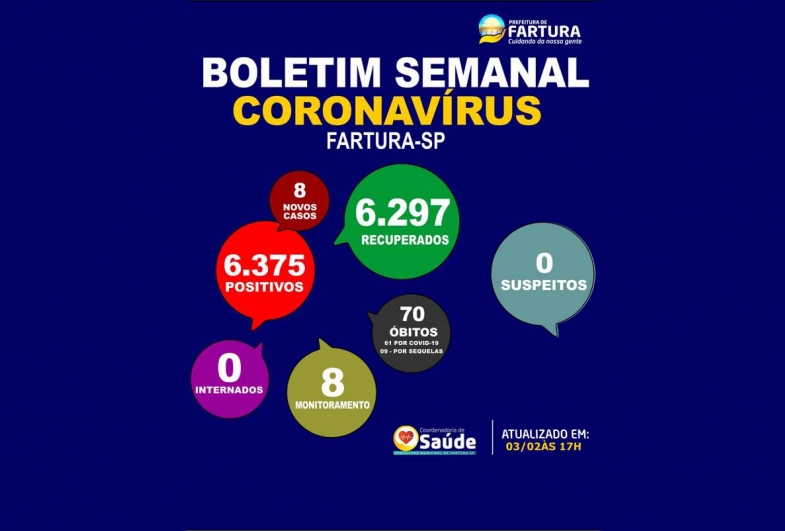 Boletim semanal: mais 8 casos de Covid são confirmados em Fartura