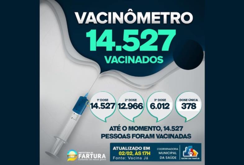 Vacinômetro: Fartura informa que 33.505 mil doses já foram aplicadas