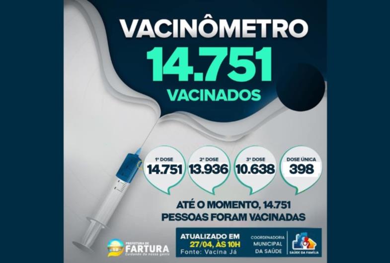 Fartura já aplicou 39.723 doses da vacina contra Covid-19