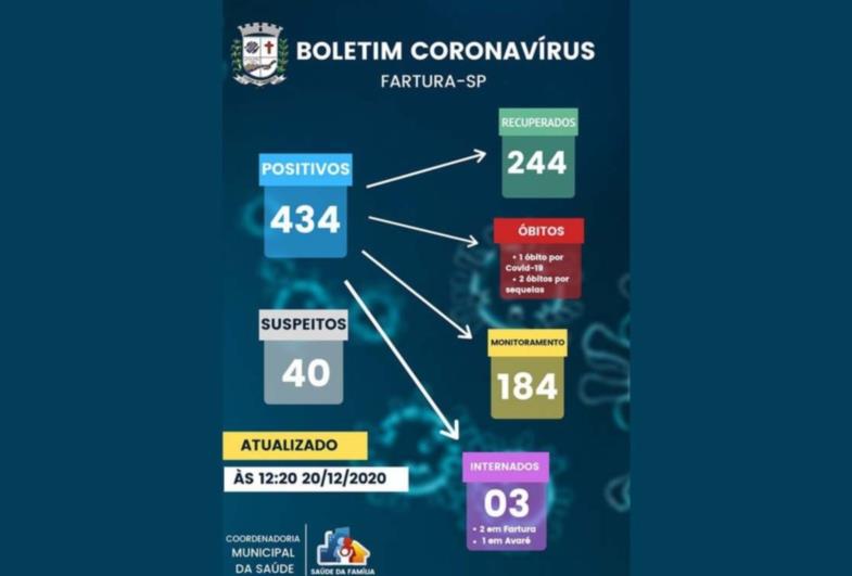 Quase 200 pessoas estão com vírus ativo no corpo em Fartura