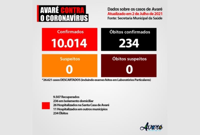 Avaré supera 10 mil casos de Covid-19