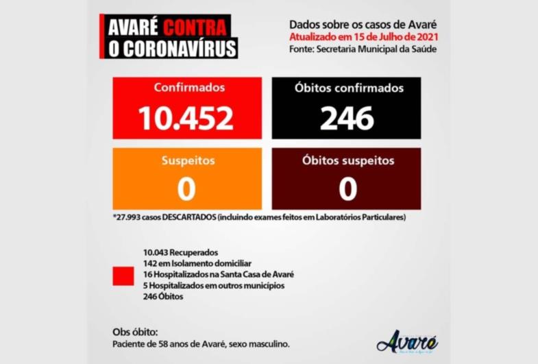 Homem de 58 anos morre de Covid-19 em Avaré