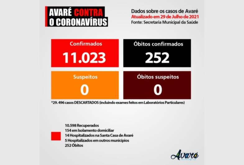 Avaré atinge 11 mil casos de Covid-19 