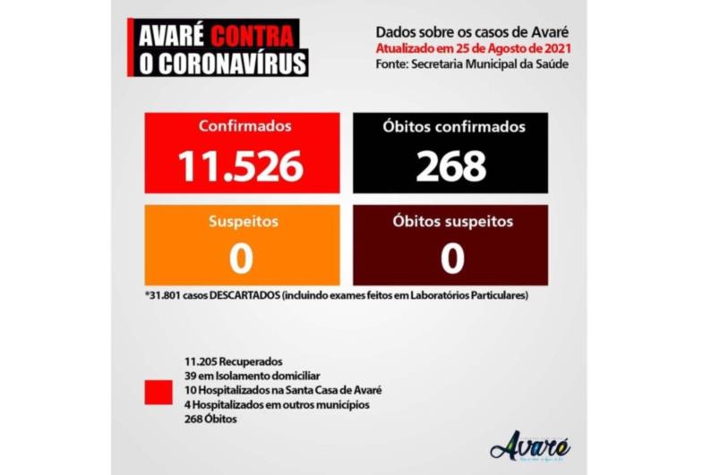 Avaré já registrou 11.526 casos de Covid-19