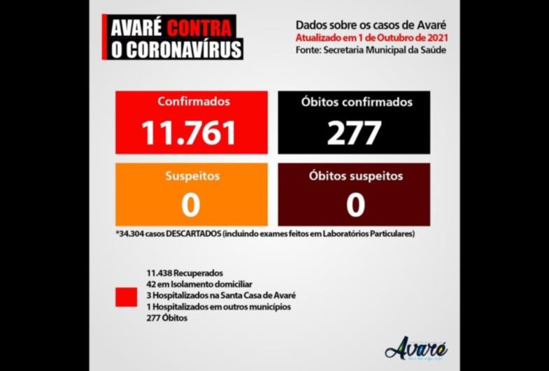 Avaré não registra nenhuma morte por Covid-19 nesta semana 