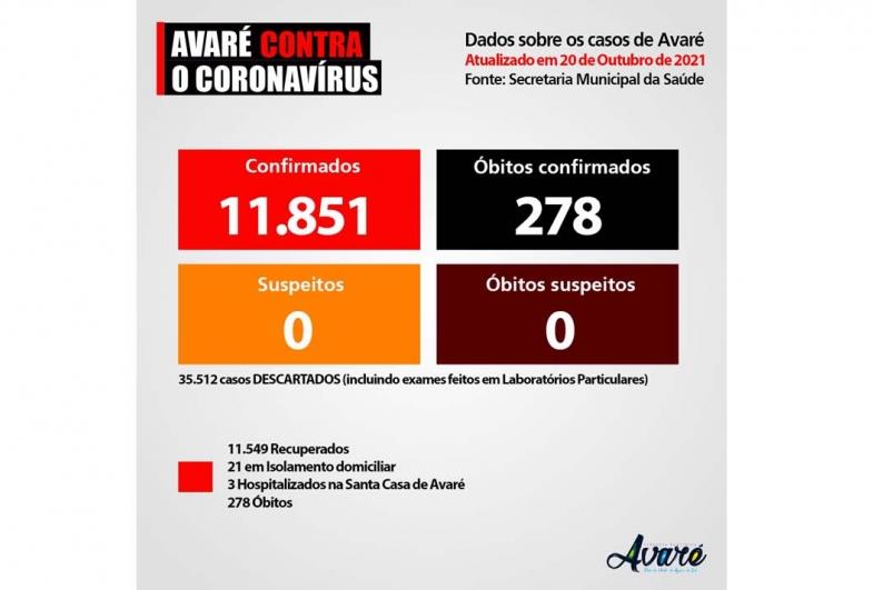 Avaré segue diminuindo número de pessoas com Covid-19