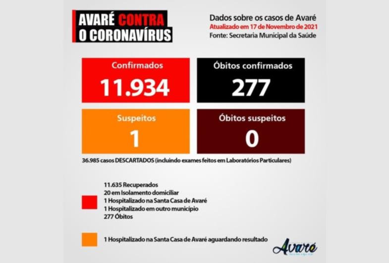  Avaré registra apenas um caso de Covid-19 em 24 horas 