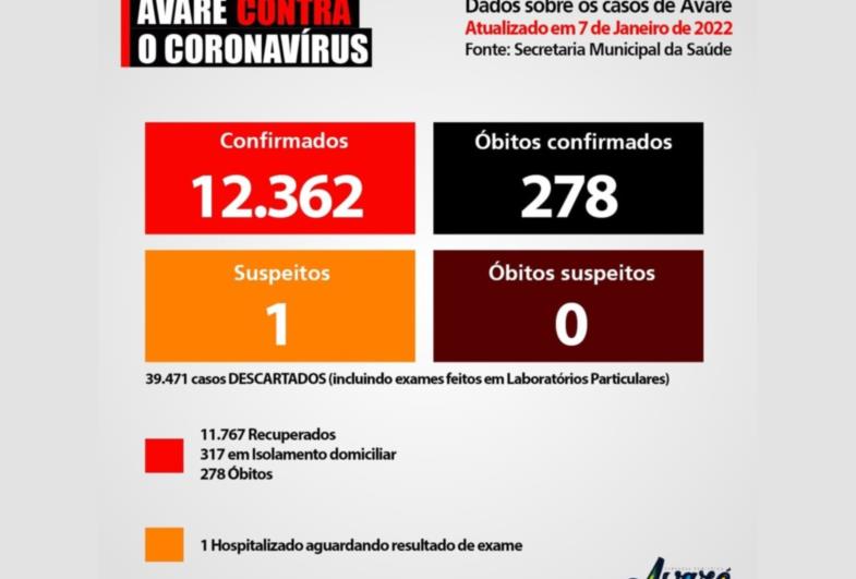 Avaré aumenta em mais  de 400% em cinco dias  os isolados com Covid-19