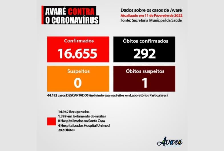 Avaré tem 12 munícipes internados com Covid-19 