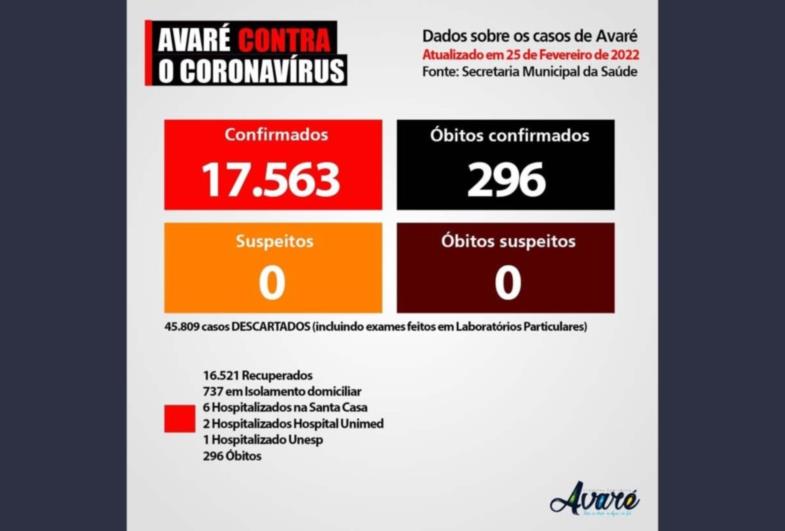 Avaré se aproxima de 300 mortes por Covid-19 