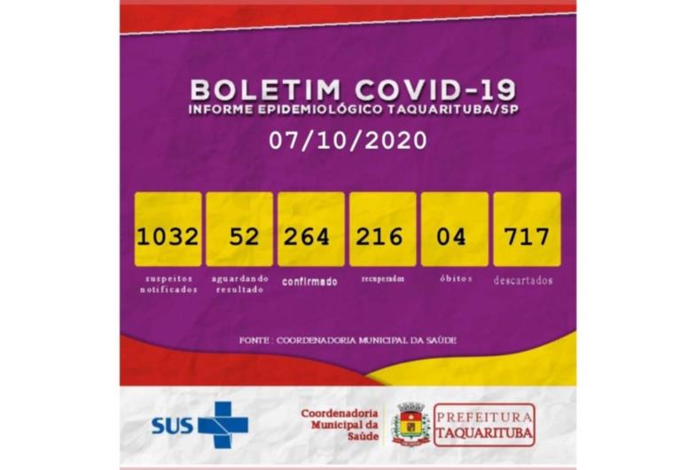 Taquarituba tem um caso de covid-19 por hora 