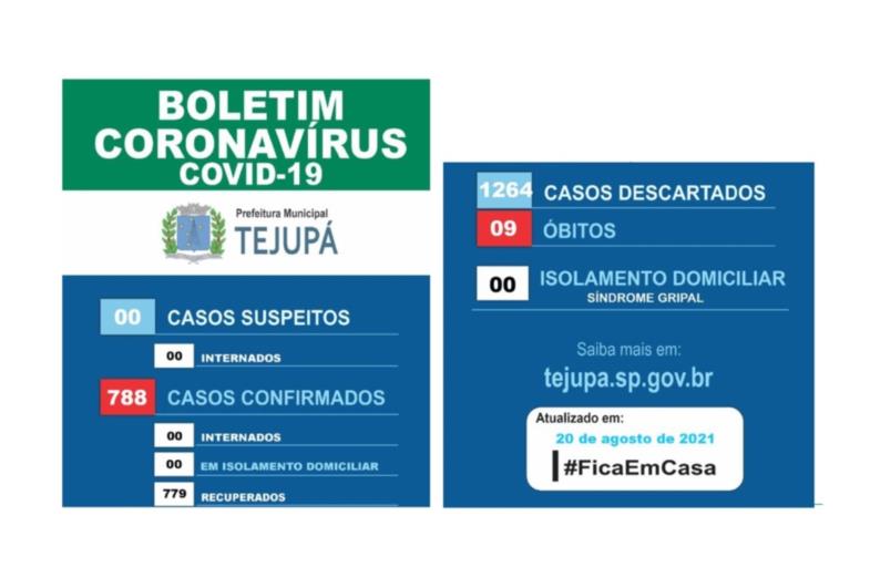 Tejupá está zerado em casos positivos ativos de Covid-19