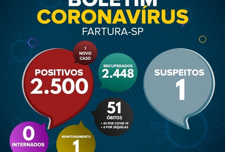Saúde de Fartura divulga boletim epidemiológico desta sexta-feira (03 de dezembro), com dados da pandemia da Covid-19 no município.