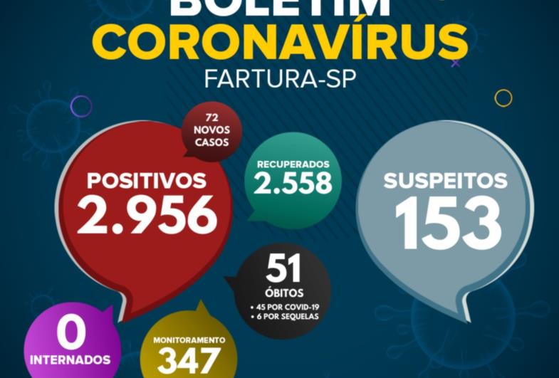 Saúde atualiza números de casos positivos de Covid-19 e 72 confirmações são anunciadas